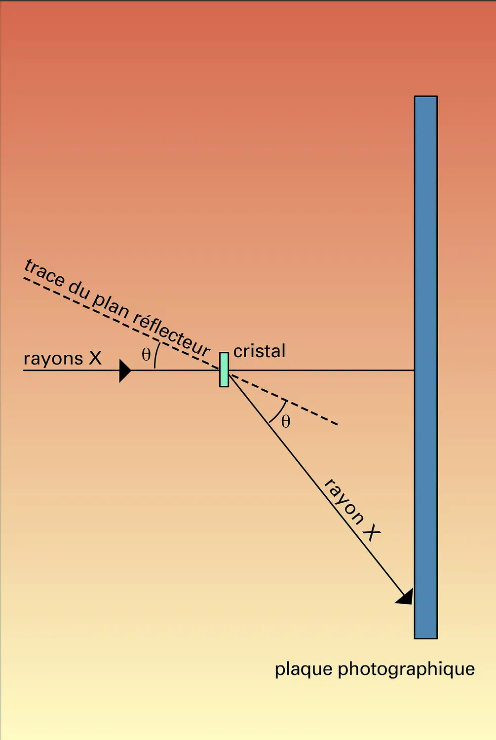 Méthode de Laue