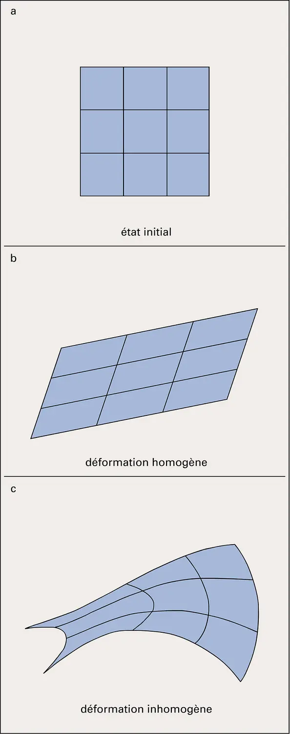 Déformations homogène et inhomogène