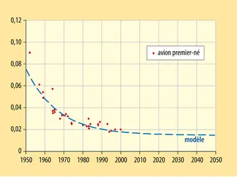 Consommation des avions de ligne - crédits : Encyclopædia Universalis France