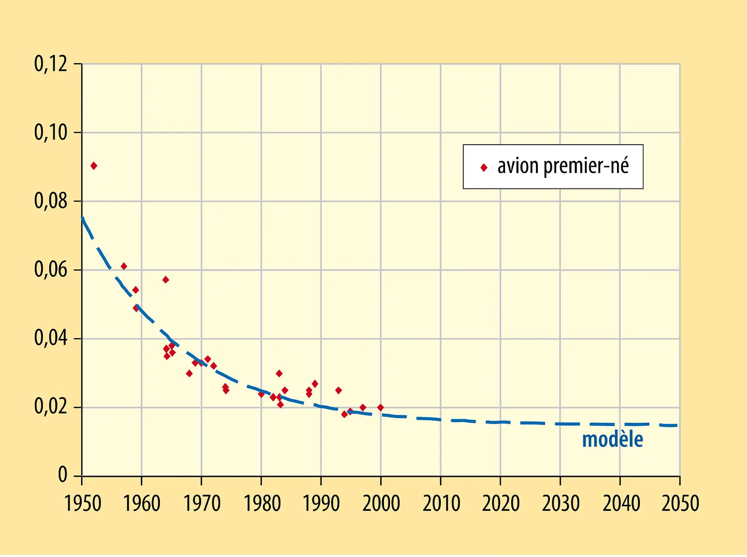 Consommation des avions de ligne