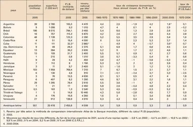 Amérique latine : économie - crédits : Encyclopædia Universalis France