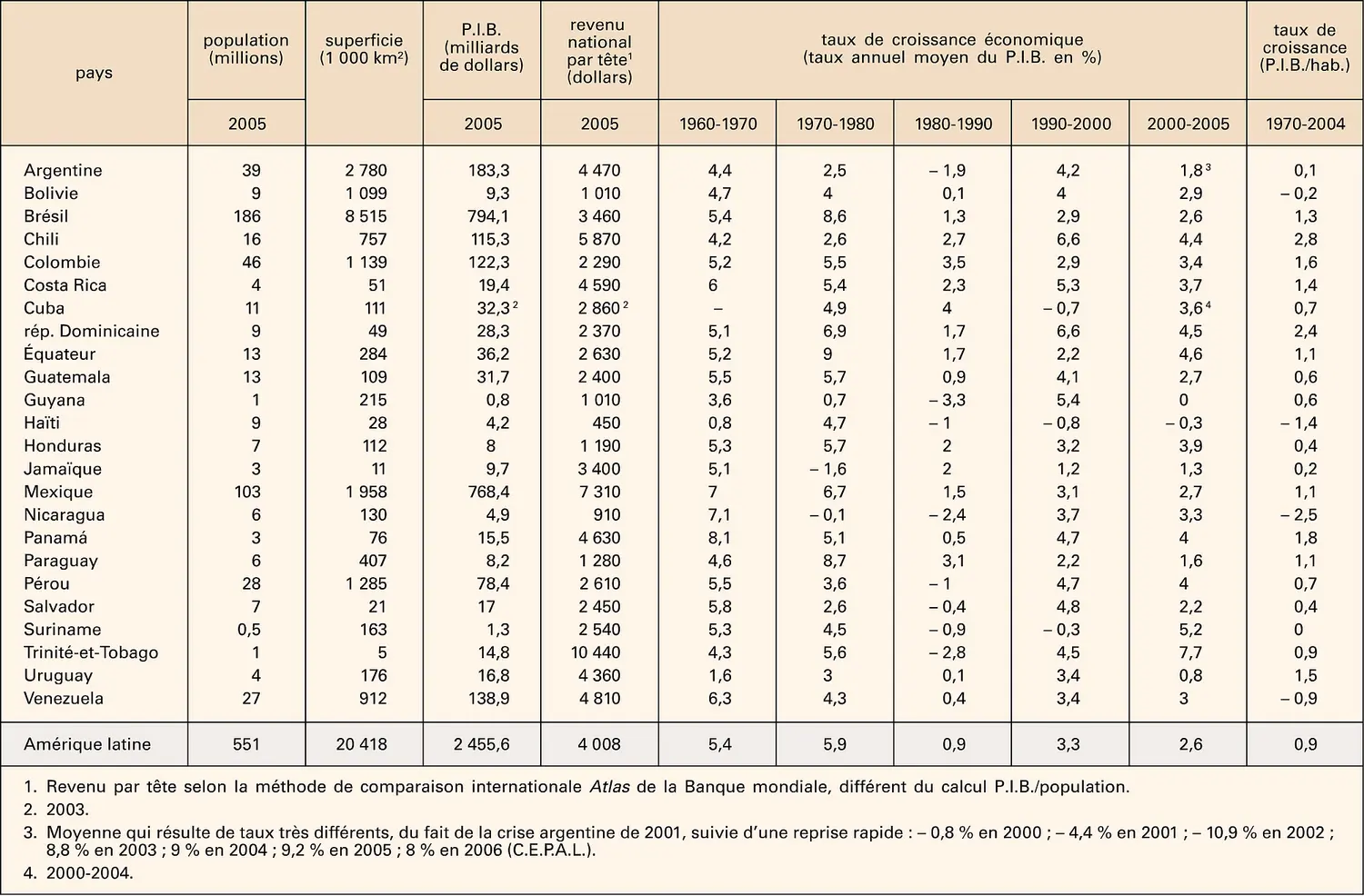 Amérique latine : économie