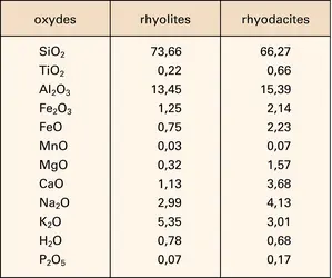 Rhyolites et rhyodacites : composition chimique - crédits : Encyclopædia Universalis France