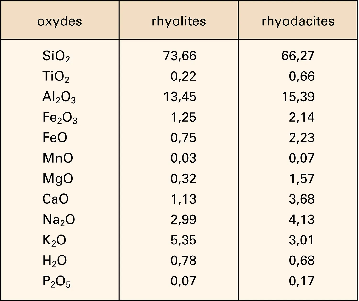 Rhyolites et rhyodacites : composition chimique