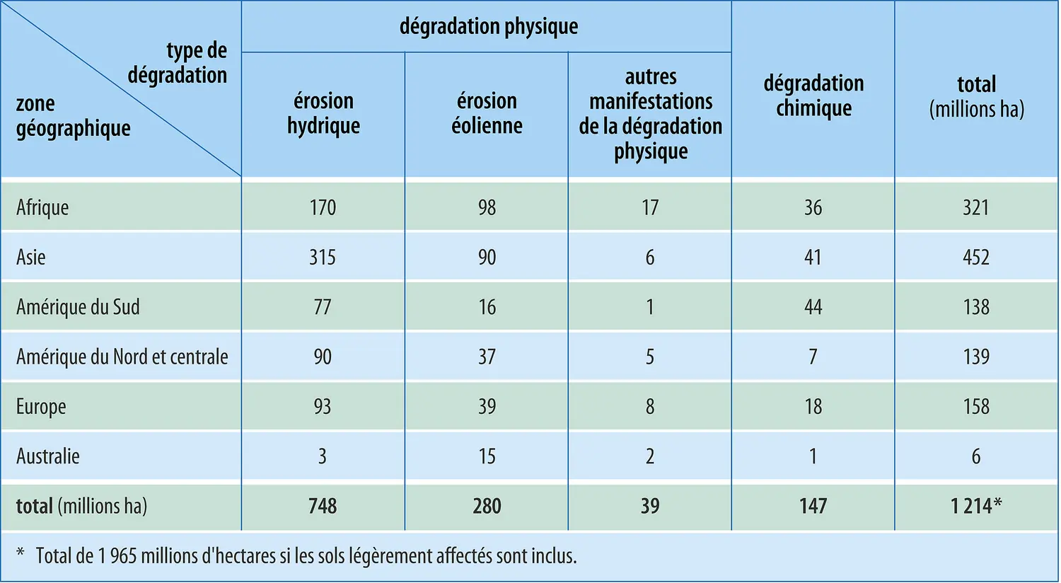 Dégradation des sols dans le monde