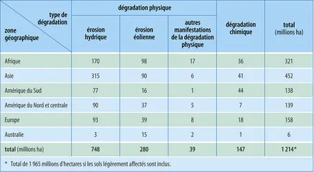 Dégradation des sols dans le monde - crédits : Encyclopædia Universalis France