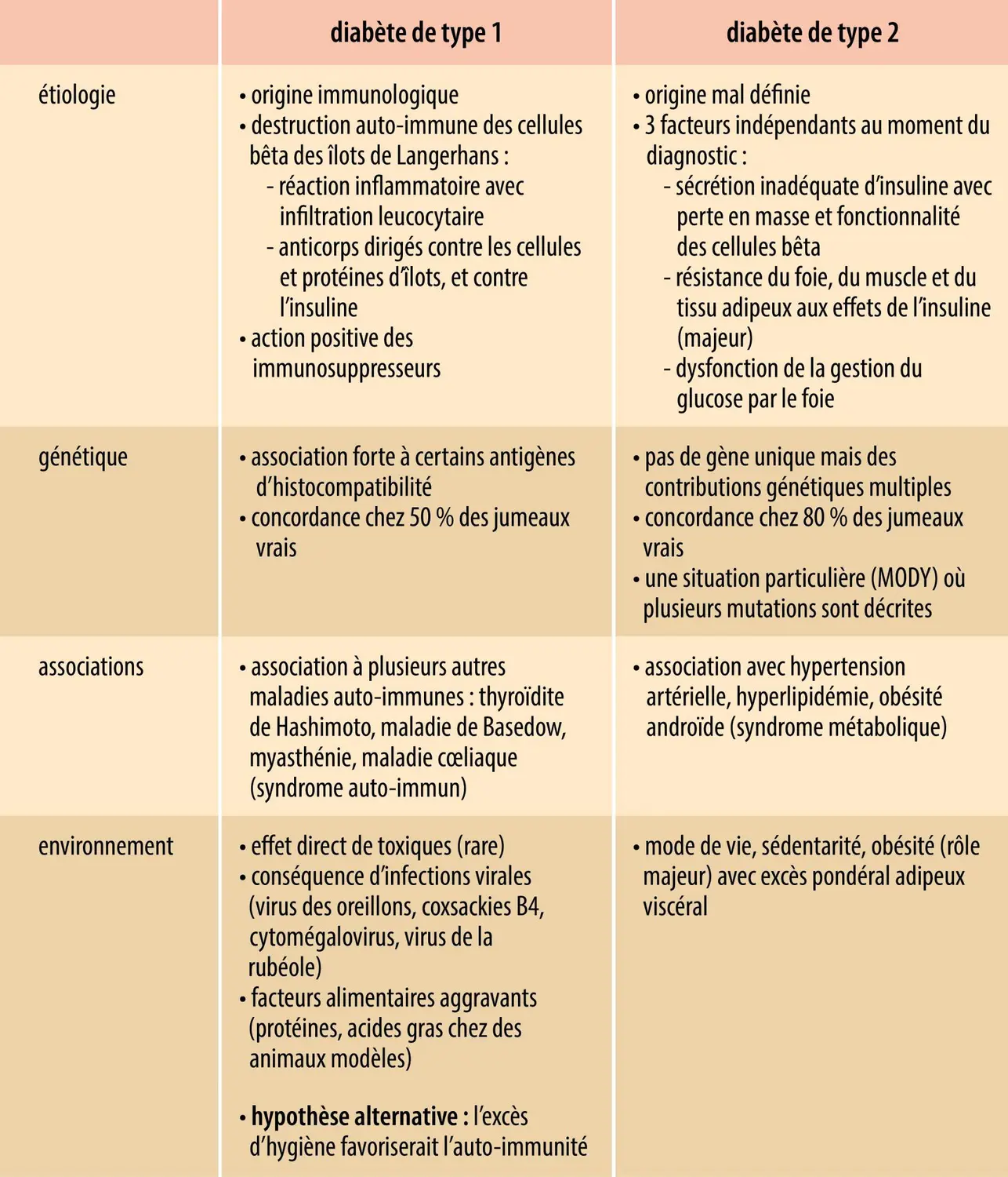 Caractéristiques des diabètes de types 1 et 2