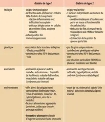 Caractéristiques des diabètes de types 1 et 2 - crédits : Encyclopædia Universalis France