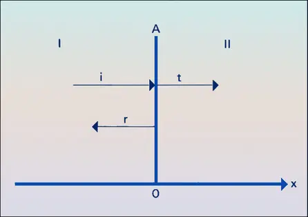 Réflexion et transmission