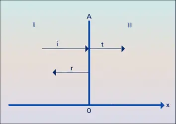 Réflexion et transmission - crédits : Encyclopædia Universalis France