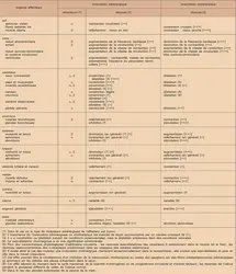 Réponses des organes effecteurs à des messages végétatifs - crédits : Encyclopædia Universalis France