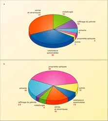 Utilisation des terres rares - crédits : Encyclopædia Universalis France