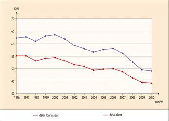 Évolution des délais de paiement en France de 1996 à 2010
 - crédits : Encyclopædia Universalis France