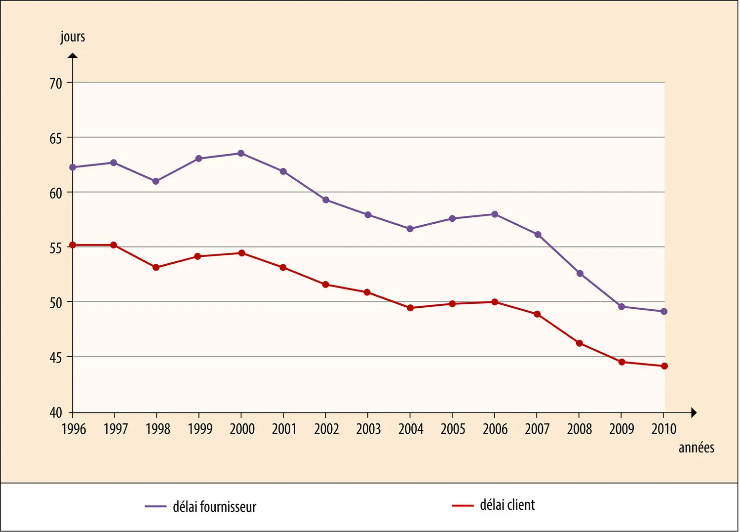 Évolution des délais de paiement en France de 1996 à 2010
