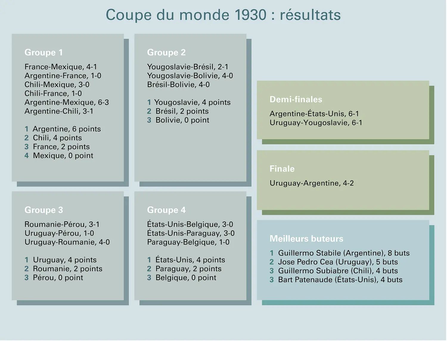 Football : Coupe du monde 1930, résultats