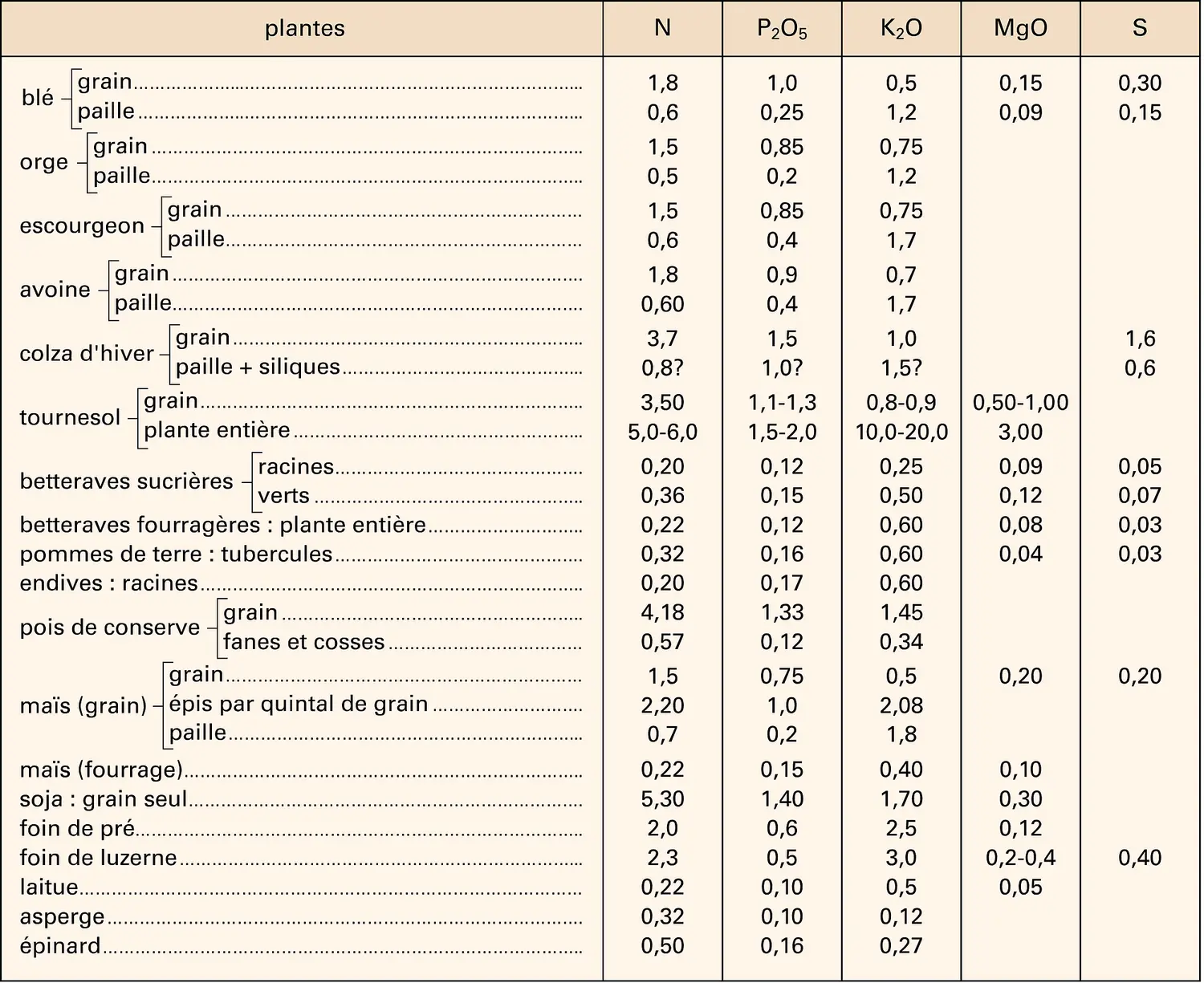 Exportation par les plantes des éléments fertilisants