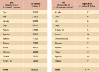 Thé : exportations
 - crédits : Encyclopædia Universalis France