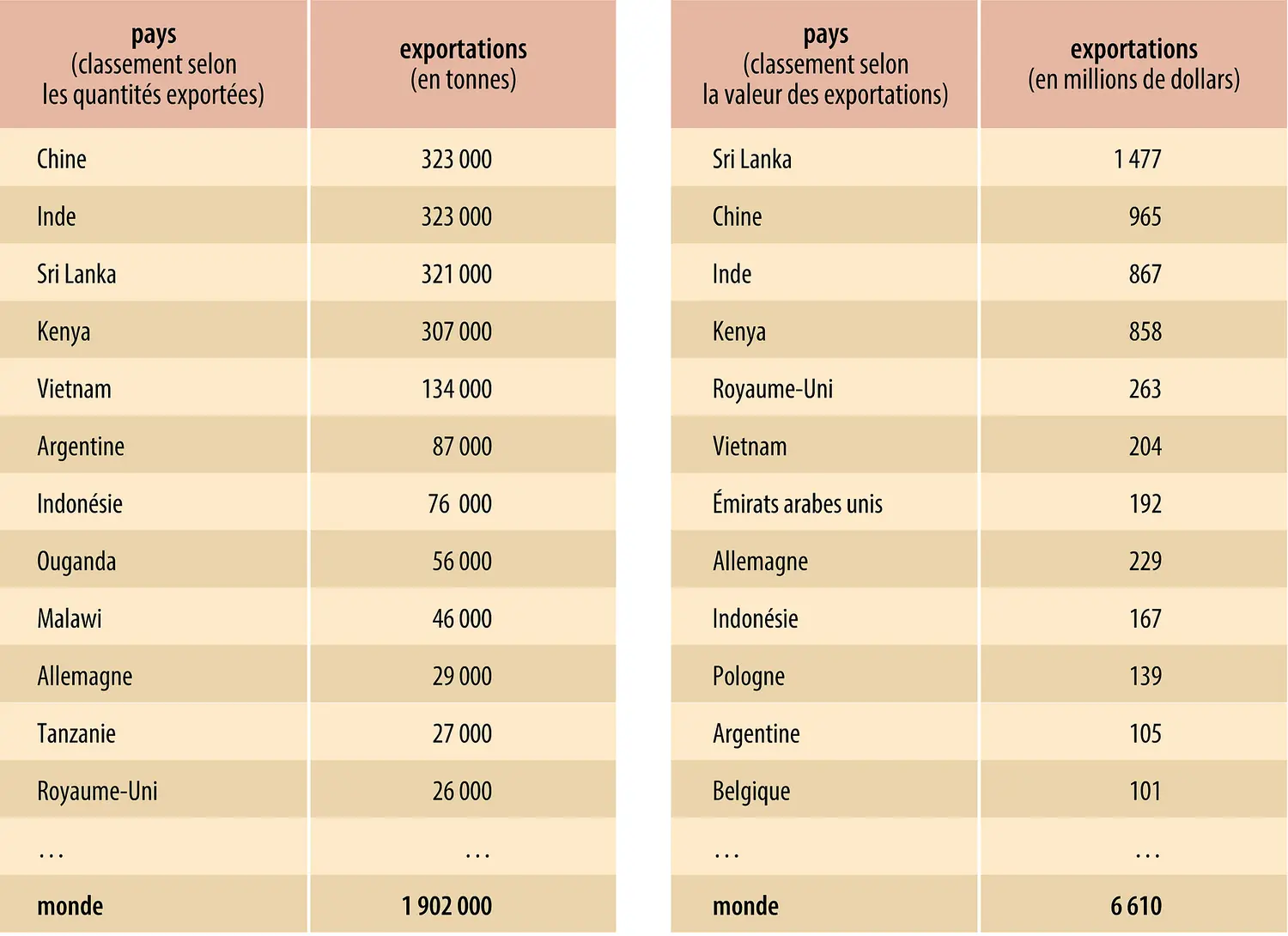 Thé : exportations
