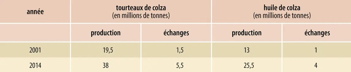 Tourteaux et huile de colza : production et échanges - crédits : Encyclopædia Universalis France