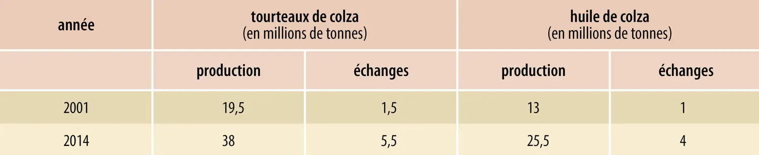 Tourteaux et huile de colza : production et échanges