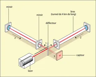 Principe  de l’interféromètre pour la détection des ondes gravitationnelles - crédits : Encyclopædia Universalis France