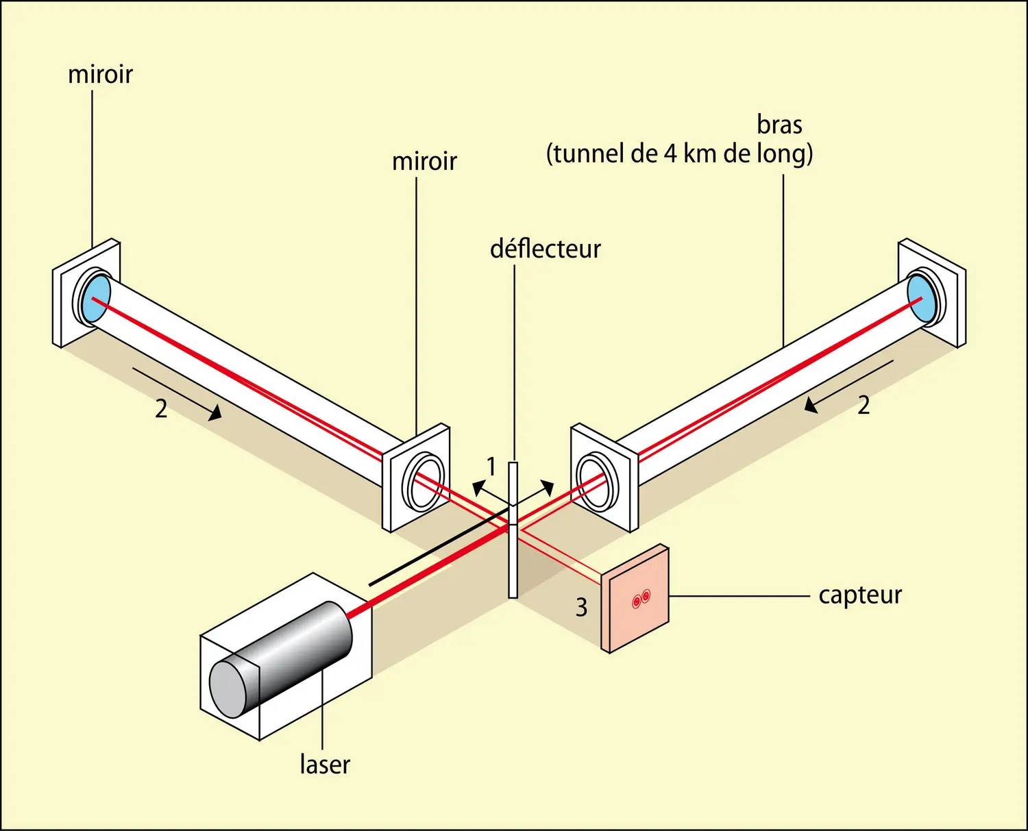 Principe  de l’interféromètre pour la détection des ondes gravitationnelles