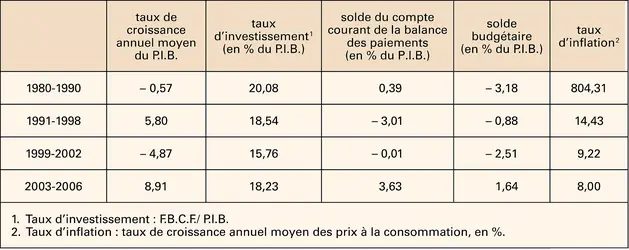 Argentine : indicateurs économiques, 1980-2006 - crédits : Encyclopædia Universalis France