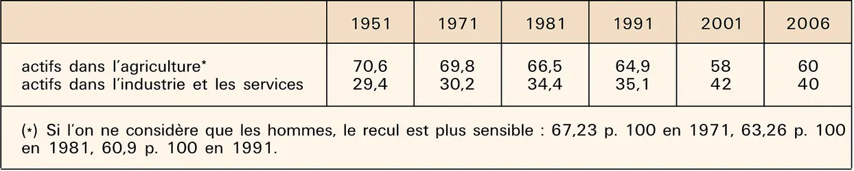 Inde : population active - crédits : Encyclopædia Universalis France