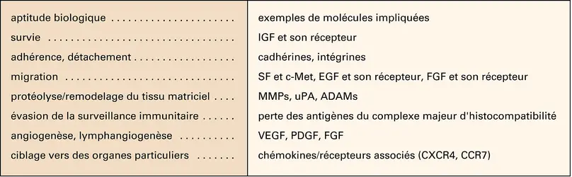 Métastases : principales molécules impliquées - crédits : Encyclopædia Universalis France