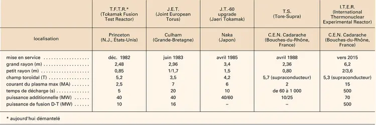 Tokamaks - crédits : Encyclopædia Universalis France