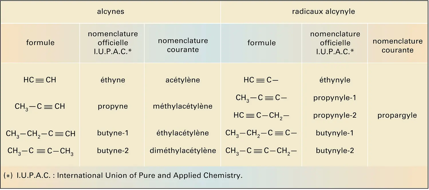 Alcynes et des radicaux alcynyles: nomenclature