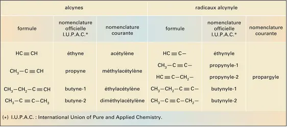 Alcynes et des radicaux alcynyles: nomenclature - crédits : Encyclopædia Universalis France