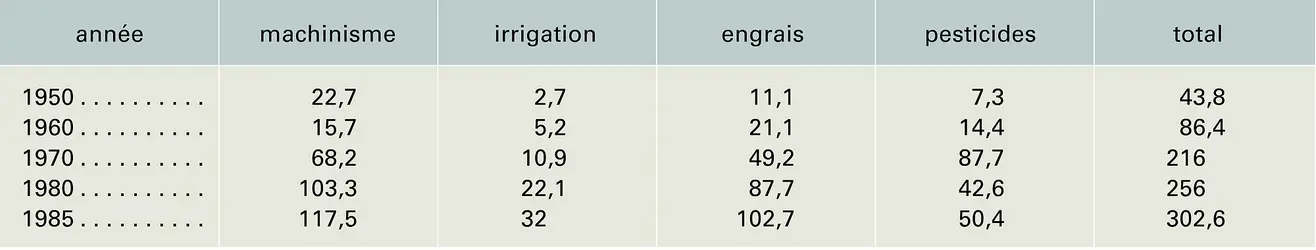 Agriculture et consommation d'énergie - crédits : Encyclopædia Universalis France