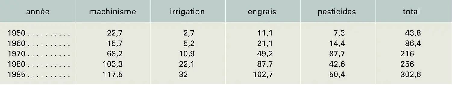 Agriculture et consommation d'énergie