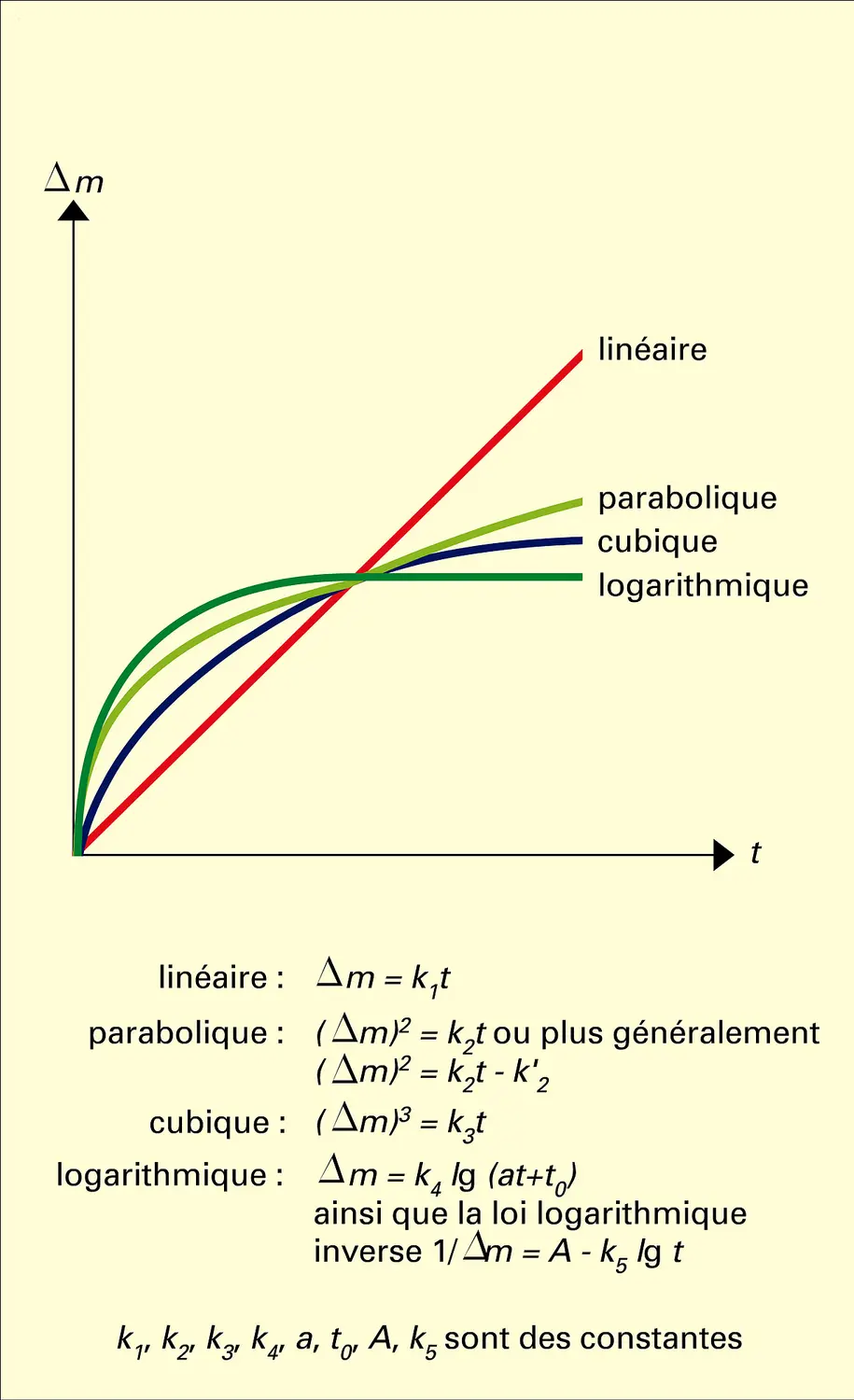 Lois cinétiques d'oxydation des métaux