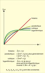 Lois cinétiques d'oxydation des métaux - crédits : Encyclopædia Universalis France