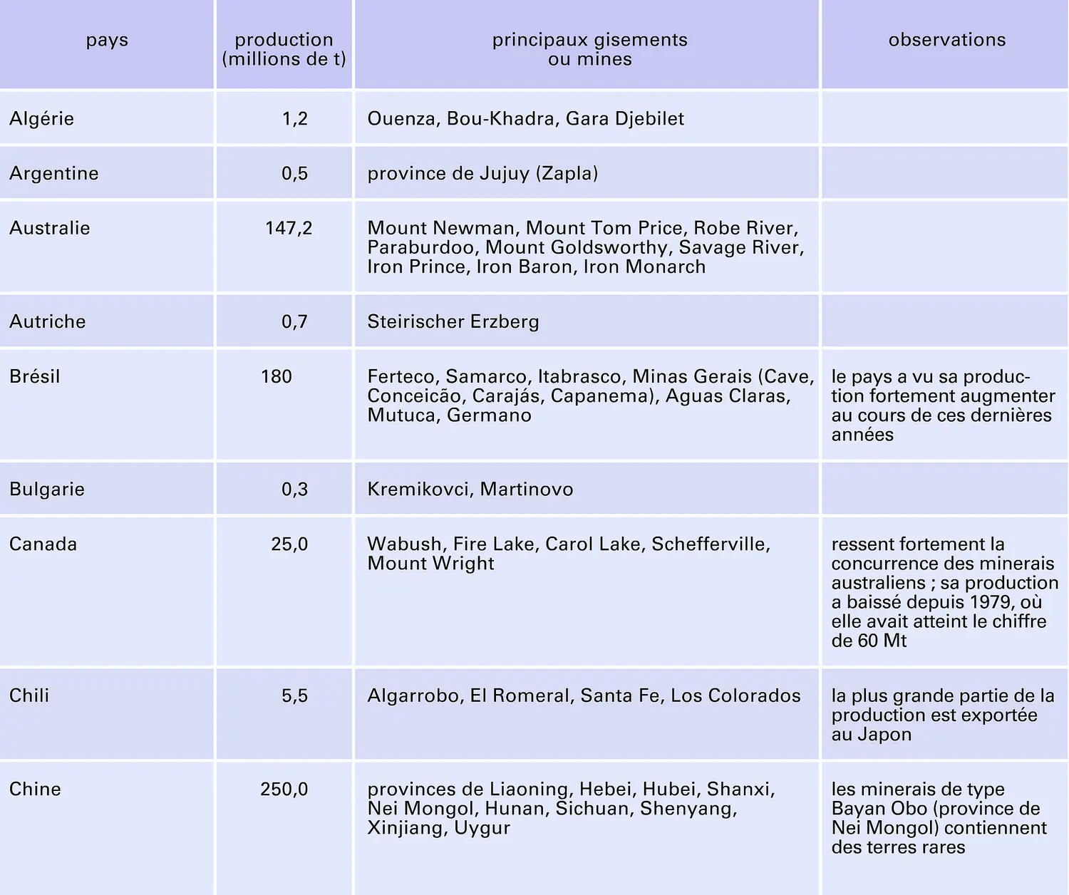 Minerai de fer : pays producteurs