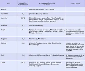 Minerai de fer : pays producteurs - crédits : Encyclopædia Universalis France