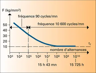 Fatigue relative à un alliage de type duralumin - crédits : Encyclopædia Universalis France