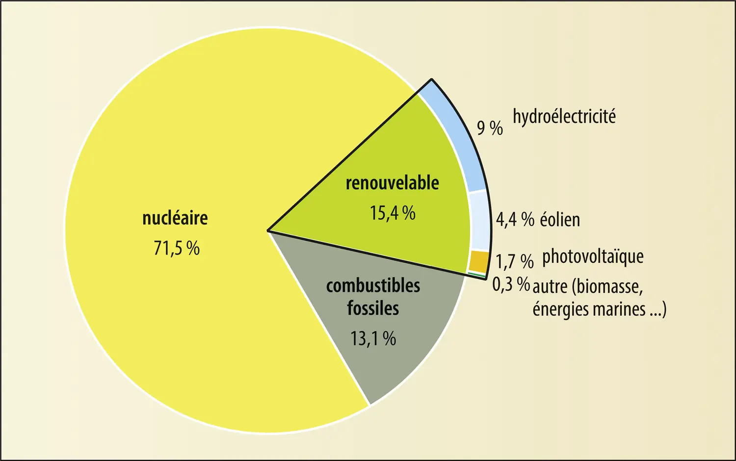 Production d’électricité en France (métropole et départements ultramarins)