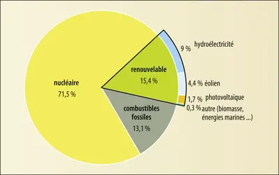 Production d’électricité en France (métropole et départements ultramarins) - crédits : Encyclopædia Universalis France