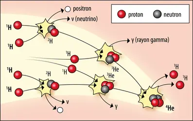 Exemple de réactions thermonucléaires au cœur du Soleil - crédits : Encyclopædia Universalis France