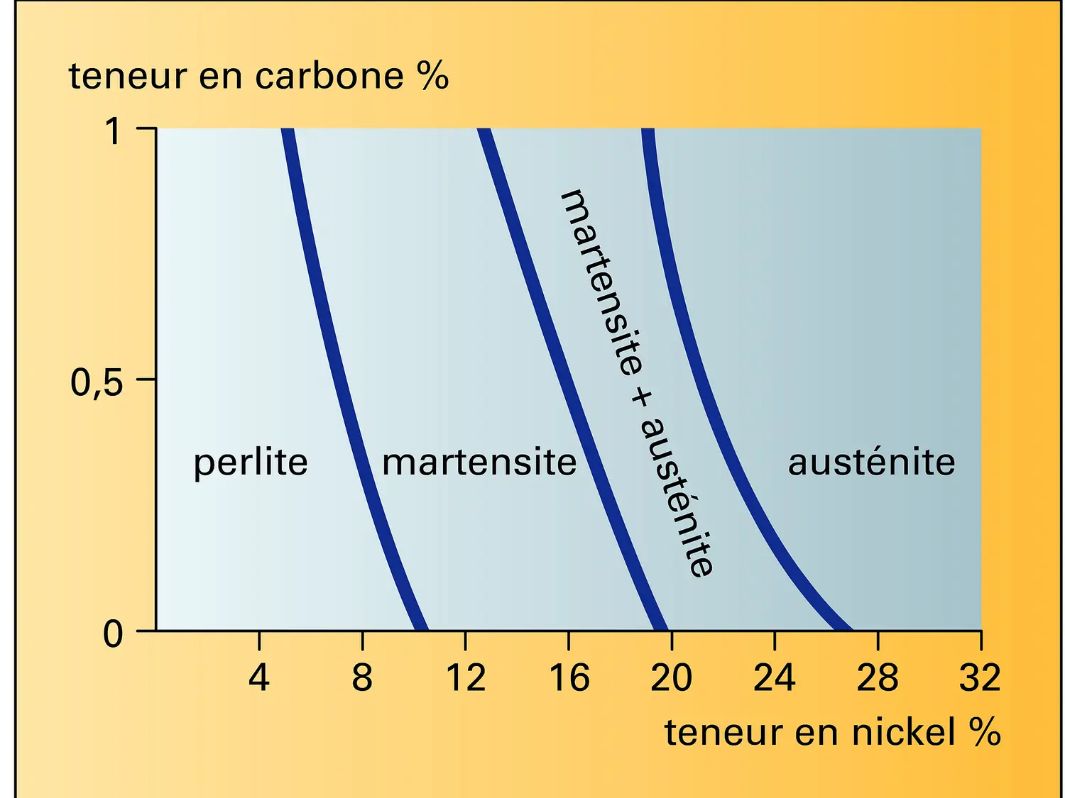 Aciers au nickel après refroidissement