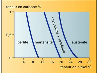 Aciers au nickel après refroidissement - crédits : Encyclopædia Universalis France