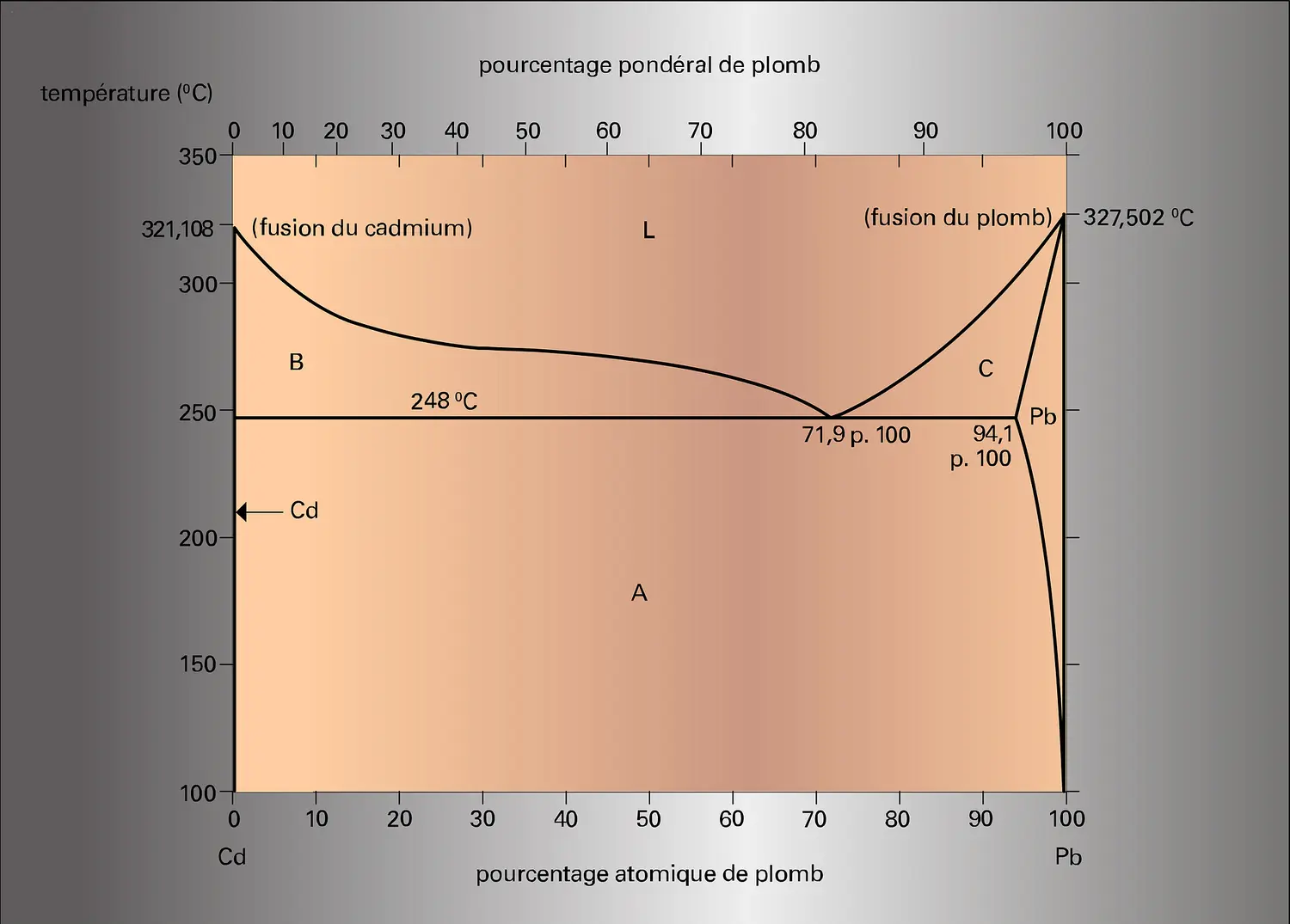 Système cadmium-plomb