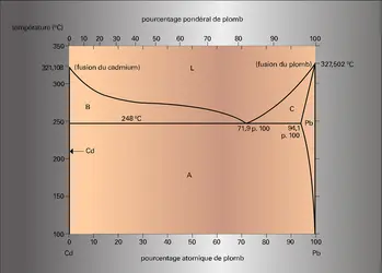 Système cadmium-plomb - crédits : Encyclopædia Universalis France