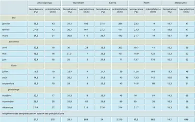 Australie : températures et précipitations - crédits : Encyclopædia Universalis France