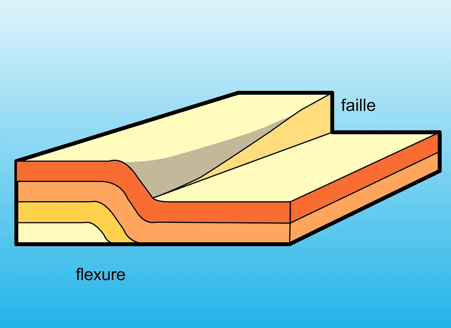 Rapport entre une faille et une flexure