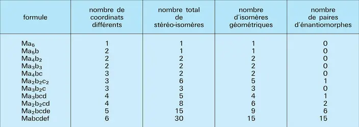 Nombre d'isomères d'un complexe octaédrique - crédits : Encyclopædia Universalis France