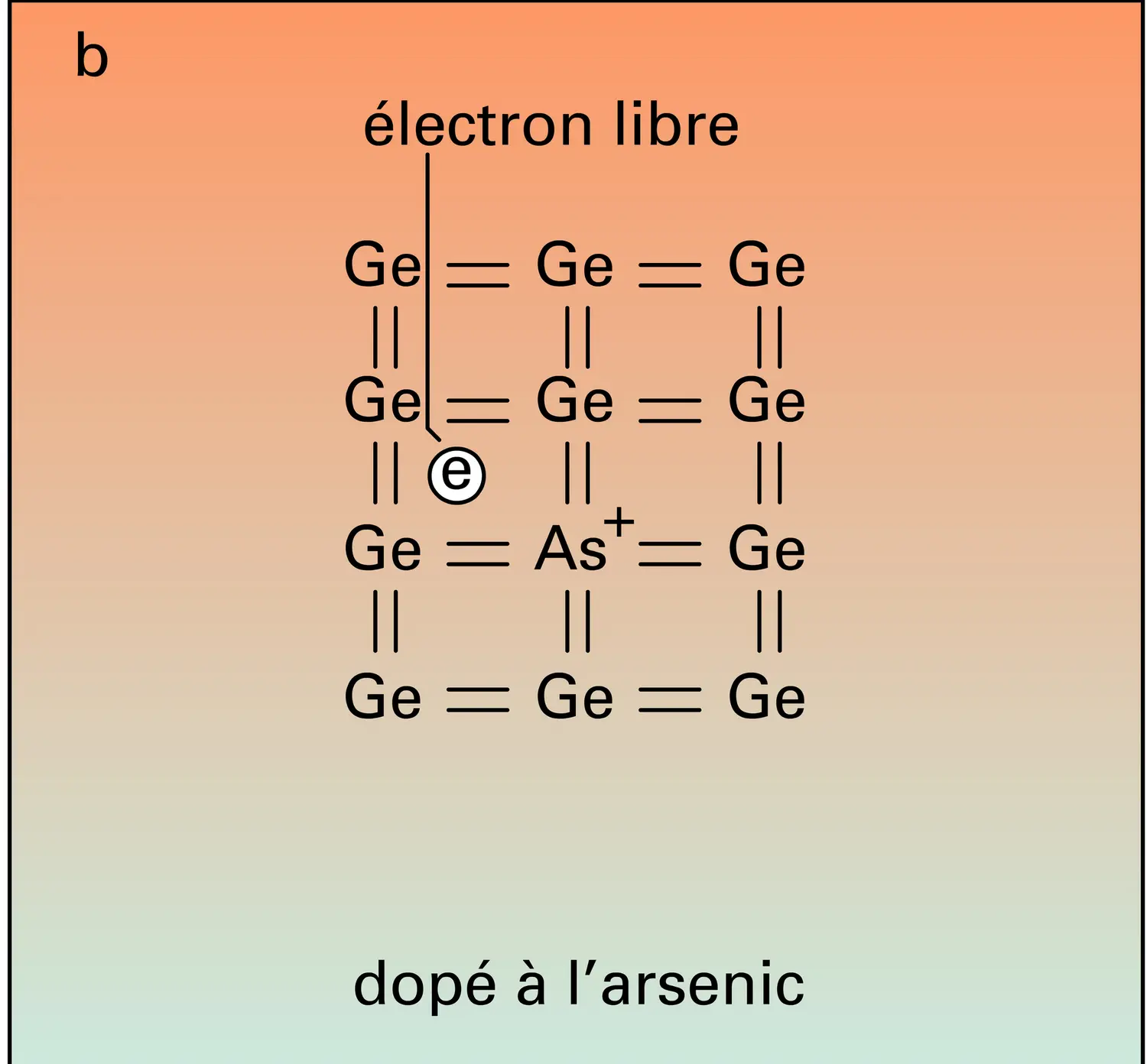 Germanium : liaisons de valence - vue 2